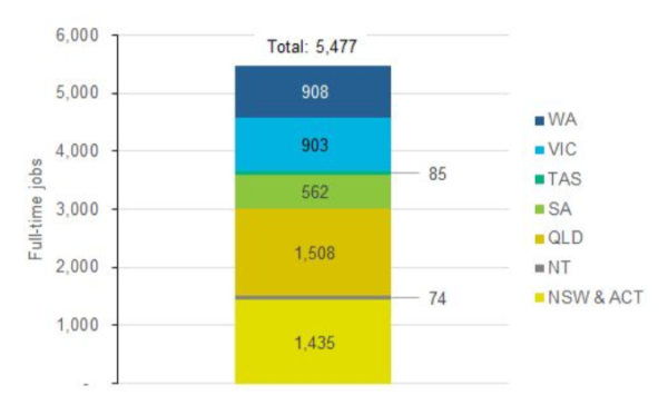 Fast growth of solar mounting industry in Australia translating into jobs