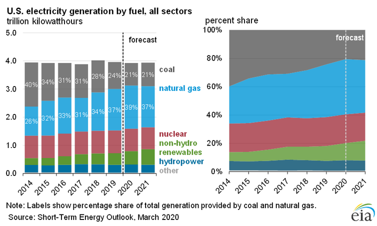 COVID-19 will slow the global shift to renewable energy, but can’t stop it