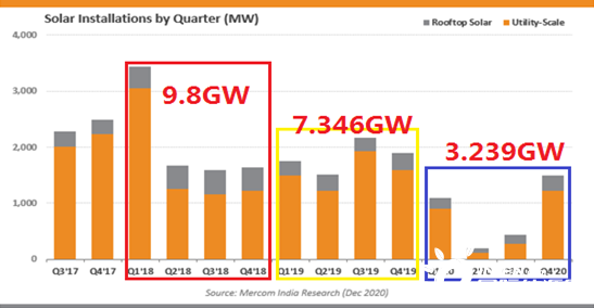 With 47.5 GW In Pipeline And 24.5 GW Already Tendered ,India’s PV Scaffold Market Is available In 2021