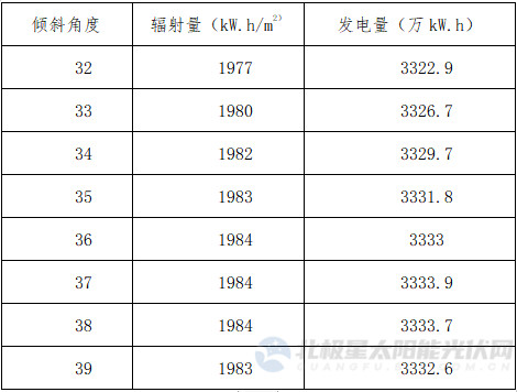 The influence factors of the installation inclination angle of solar mounting system on the power generation of photovoltaic power plants