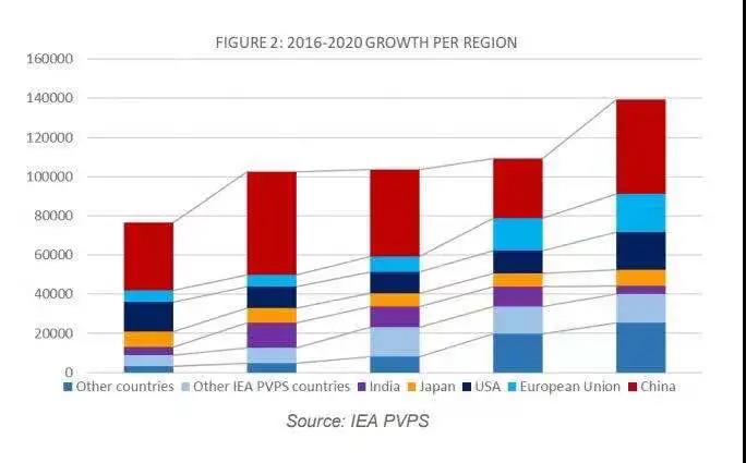 IEA: In 2020, The Cumulative Installed Capacity Of Solar Bracket In The World Is 760.4GW, And The New Photovoltaic Capacity In 20 Countries Exceeds 1GW