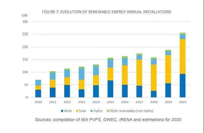 IEA: In 2020, The Cumulative Installed Capacity Of Solar Bracket In The World Is 760.4GW, And The New Photovoltaic Capacity In 20 Countries Exceeds 1GW