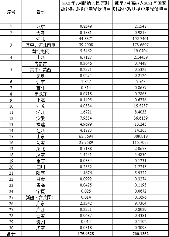 Official announcement: July household solar bracket add 1.76GW, accumulatively 7.66GW