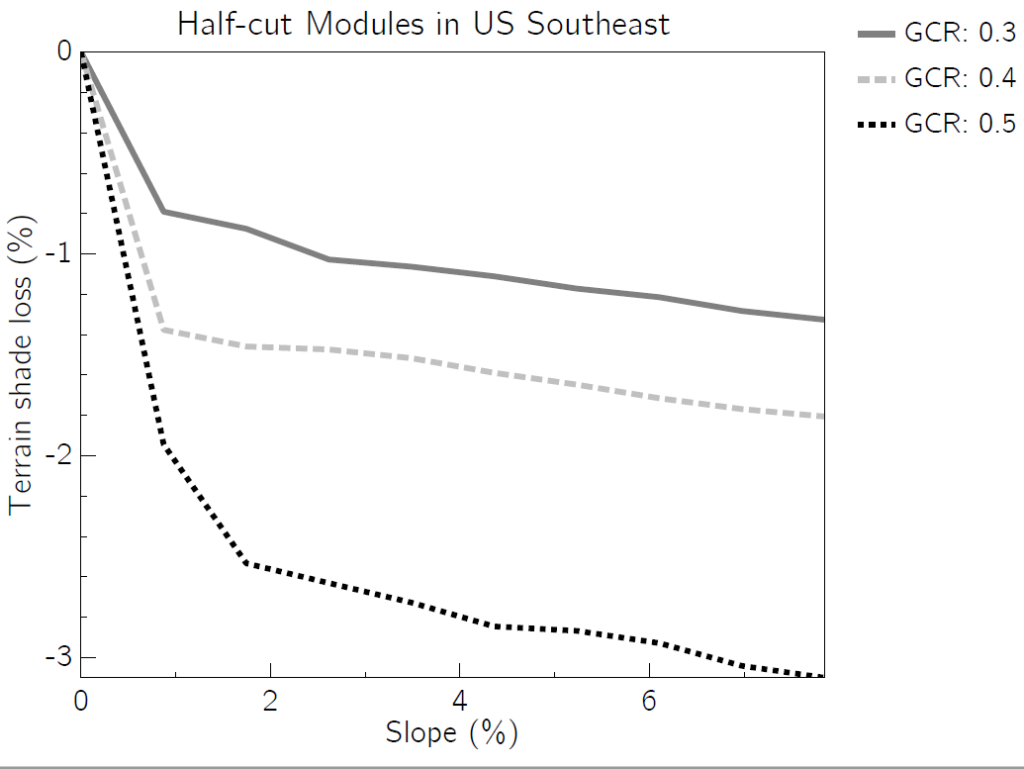 The Terrain Loss Of Solar Tracking Structure: a seemingly troublesome problem can be easily realized in the future