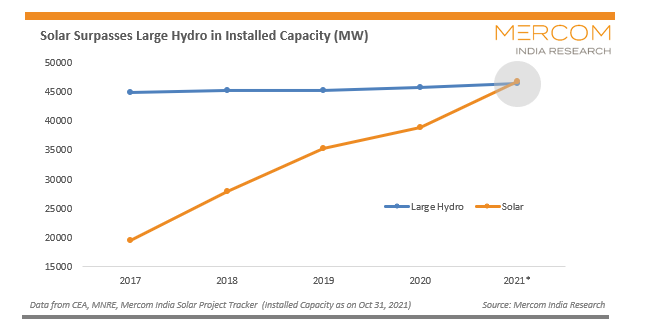 Photovoltaics has become India's largest source of renewable energy power