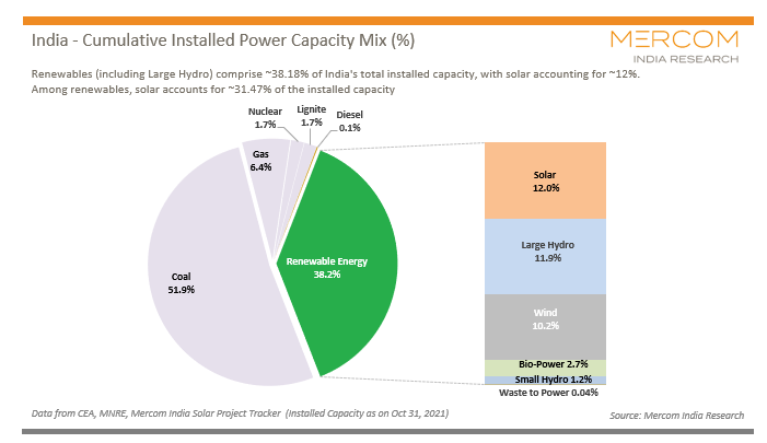 Photovoltaics has become India's largest source of renewable energy power
