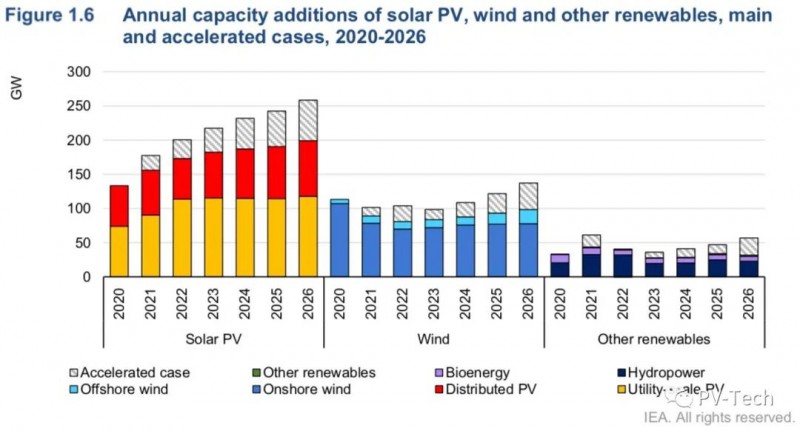 IEA report: Global PV will add 156GW in 2021! 200GW in 2022!