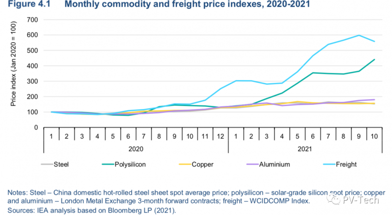 IEA report: Global PV will add 156GW in 2021! 200GW in 2022!