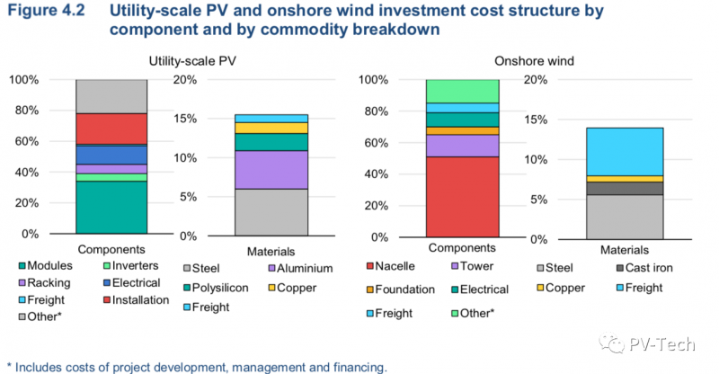 IEA report: Global PV will add 156GW in 2021! 200GW in 2022!