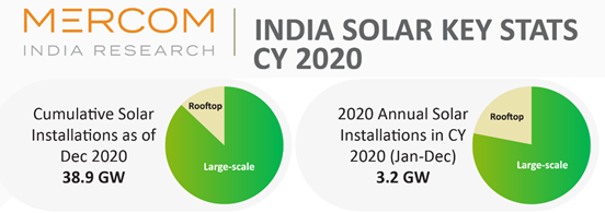 With 47.5 GW In Pipeline And 24.5 GW Already Tendered ,India’s PV Scaffold Market Is available In 2021