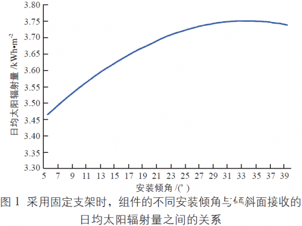 Research On Reducing The Influence Of Optimal Installation Angle Of Solar Mounting System On Power Generation Research On Reducing The Influence Of Optimal Installation Angle Of Solar Mounting System On Power Generation