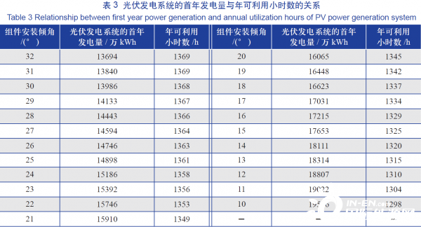 Research On Reducing The Influence Of Optimal Installation Angle Of Solar Mounting System On Power Generation Research On Reducing The Influence Of Optimal Installation Angle Of Solar Mounting System On Power Generation