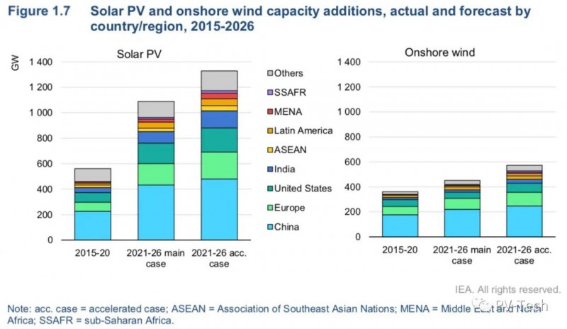 IEA report: Global PV will add 156GW in 2021! 200GW in 2022!