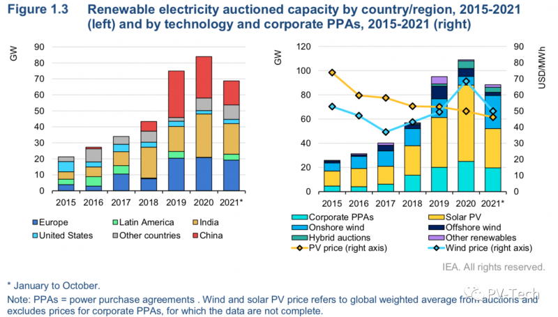 IEA report: Global PV will add 156GW in 2021! 200GW in 2022!